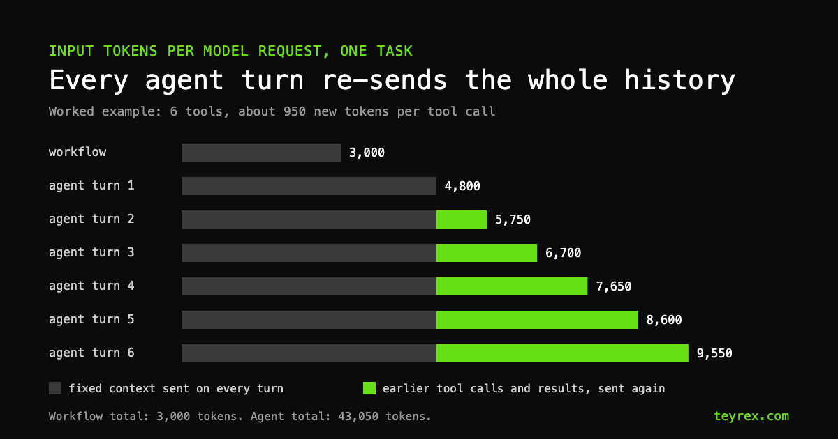 Bar chart of input tokens per model request for one support email: the workflow sends 3,000 tokens once, while the agent sends 4,800 tokens on turn 1 rising to 9,550 on turn 6 because earlier tool calls and results are sent again, 43,050 tokens in total