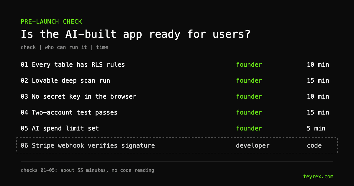 Pre-launch checklist for an AI-built app: five checks a founder can do in about 55 minutes, and a sixth that needs a developer