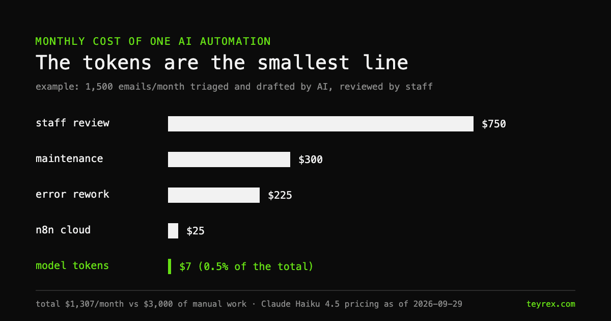 Bar chart of the monthly cost of one AI email automation: staff review $750, maintenance $300, error rework $225, n8n cloud $25, and model tokens $7, which is 0.5% of the total