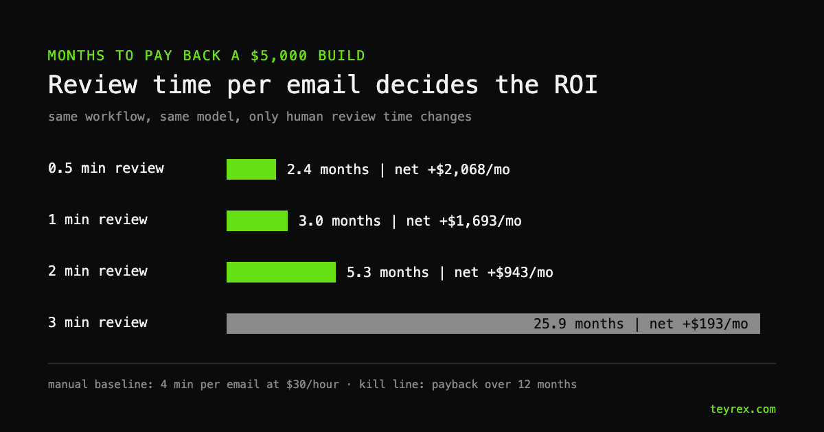 Bar chart of months to pay back a 5,000 dollar build by review time per email: 0.5 minutes pays back in 2.4 months, 1 minute in 3.0 months, 2 minutes in 5.3 months, and 3 minutes in 25.9 months