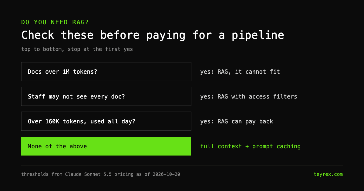 Decision path for small businesses: documents over 1 million tokens means RAG; staff who may not see every document means RAG with access filters; over 160,000 tokens with all-day use means RAG can pay back; otherwise use full context with prompt caching