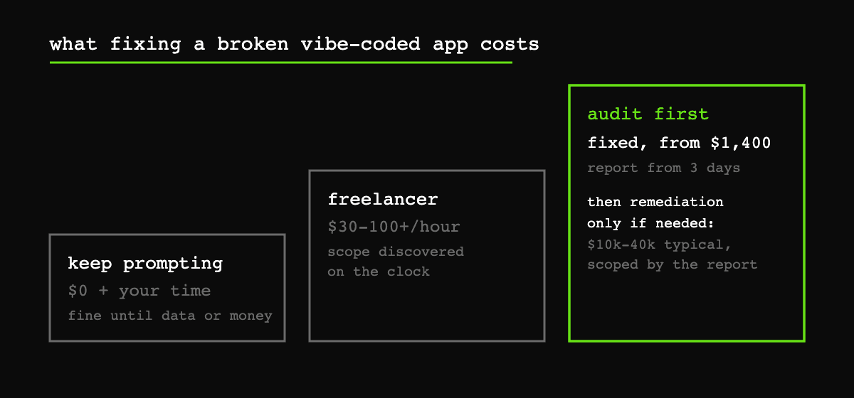 Cost ladder comparing the three fix options: keep prompting at zero dollars but risky with user data, freelancer at 30 to 100 dollars per hour with unknown scope, audit first at a fixed 1,400 dollars with remediation typically 10 to 40 thousand