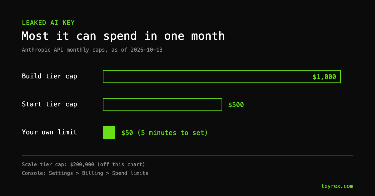 Bar chart of the maximum monthly spend from a leaked Anthropic API key as of October 2026: 500 dollars at the Start tier cap, 1,000 dollars at the Build tier cap, and 50 dollars with a custom spend limit