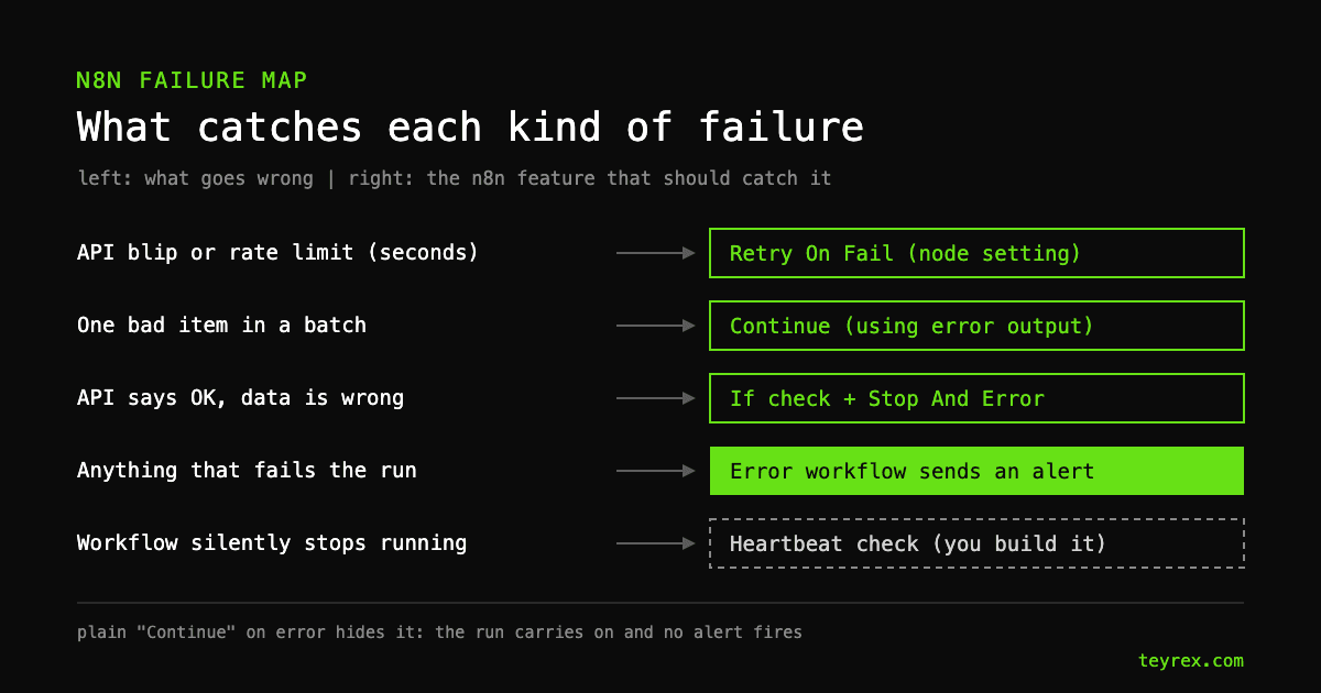 Map of n8n failures and what catches each: API blips go to Retry On Fail, one bad item in a batch goes to the error output, wrong data from an API goes to an If check plus Stop And Error, any failed run goes to an error workflow alert, and a workflow that stops running needs a heartbeat check