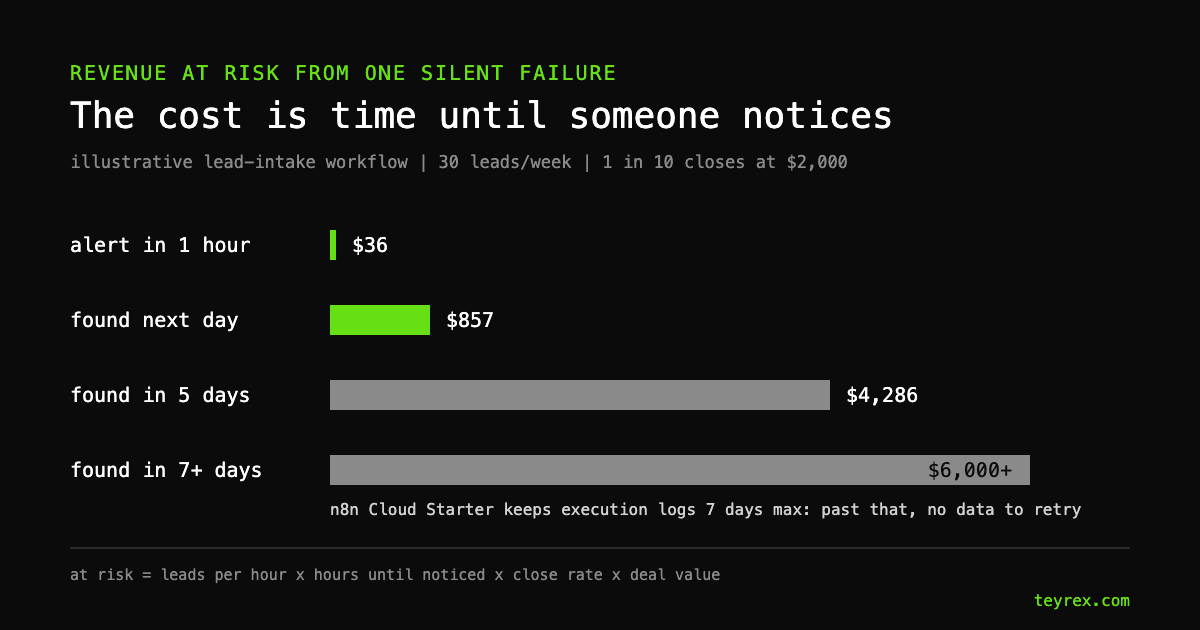 Bar chart of revenue at risk from one silent n8n failure by time to detection: $36 with an alert in 1 hour, $857 if found the next day, $4,286 if found in 5 days, and $6,000 or more after 7 days, when n8n Cloud Starter execution logs expire