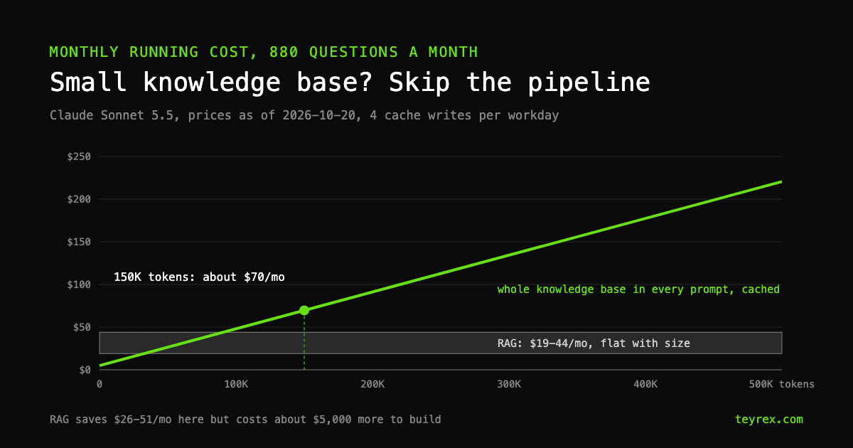 Line chart of monthly running cost against knowledge base size: a cached full-context assistant costs about 70 dollars a month at 150,000 tokens, while RAG stays flat at 19 to 44 dollars a month